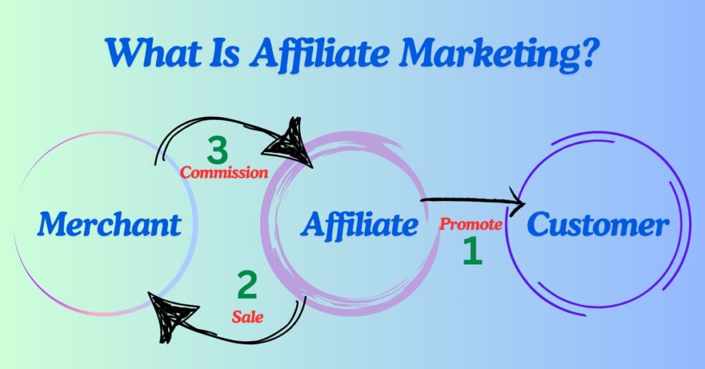 What Is Affiliate Marketing?